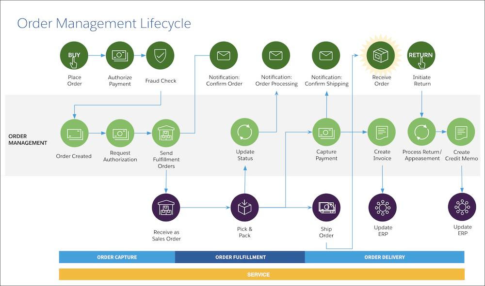 Salesforce Order Lifecycle