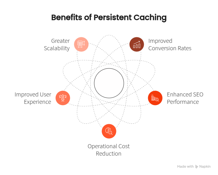 Benefits of persistent caching