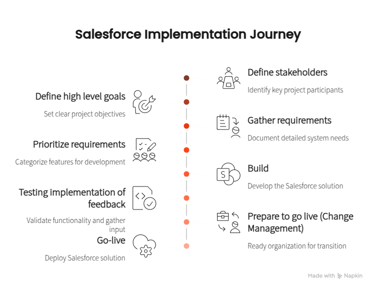 Salesforce Implementation Journey