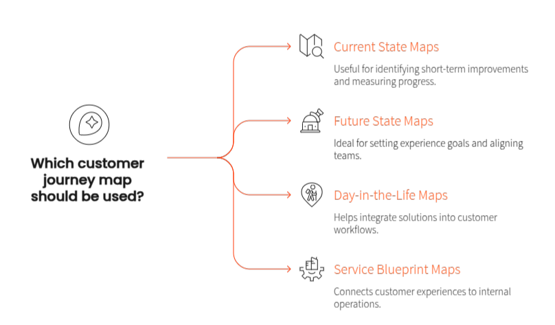 Types of Customer Journey Mapping