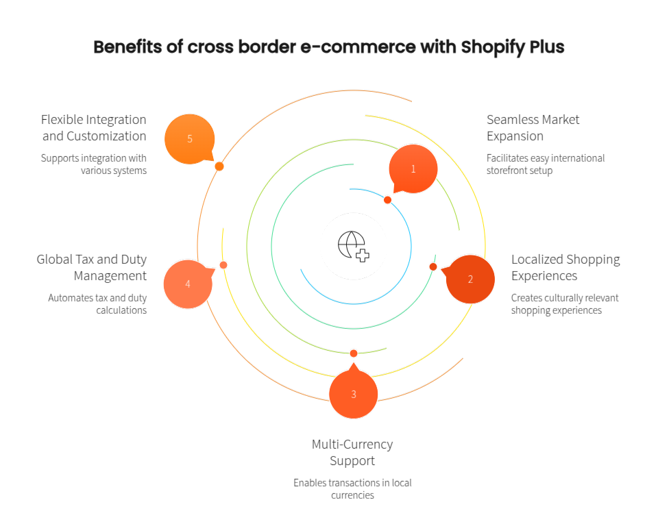 Benefits of Shopify Plus for Cross-Border eCommerce - visual selection