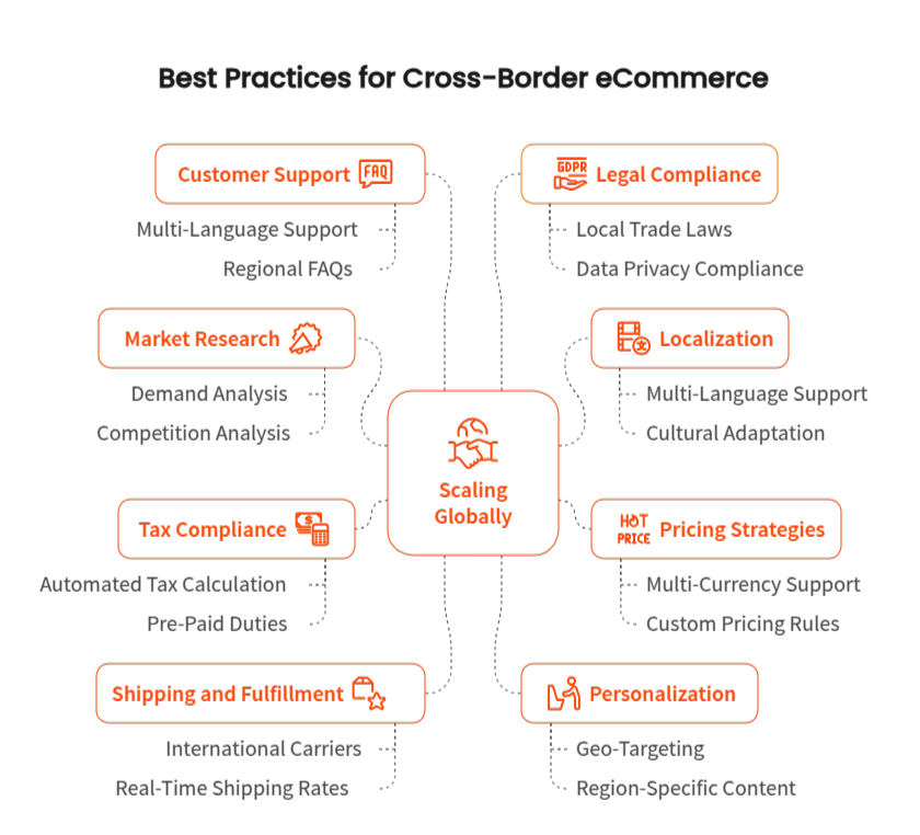 Best Practices for B2B Cross-Border E-commerce