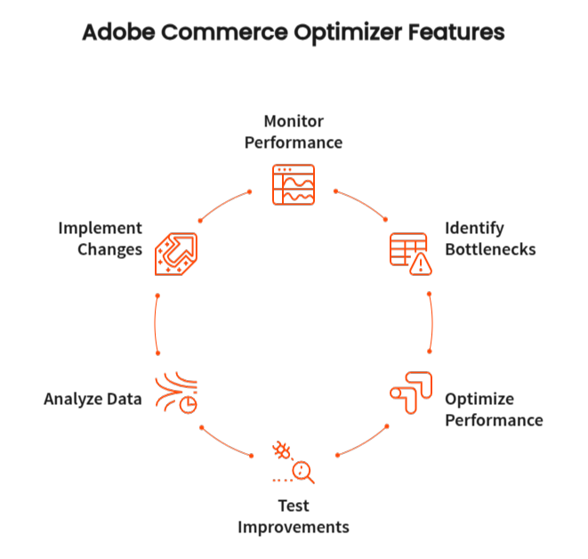 Key Features of Adobe Commerce Optimizer
