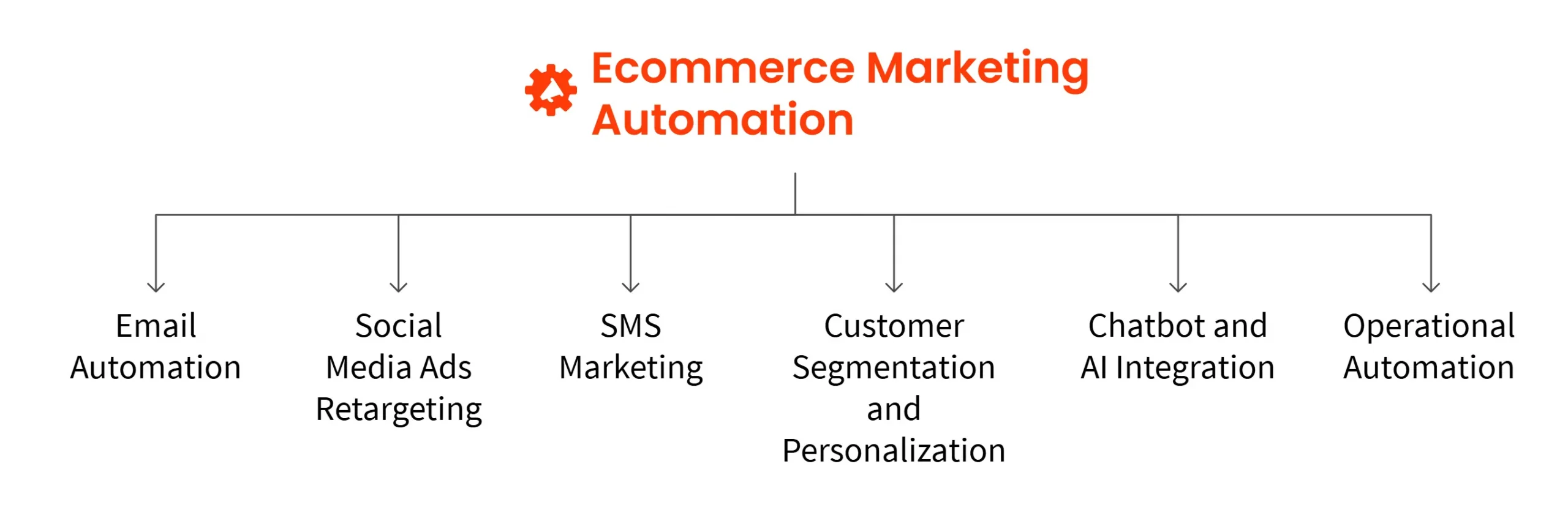Marketing Automation Strategies for eCommerce