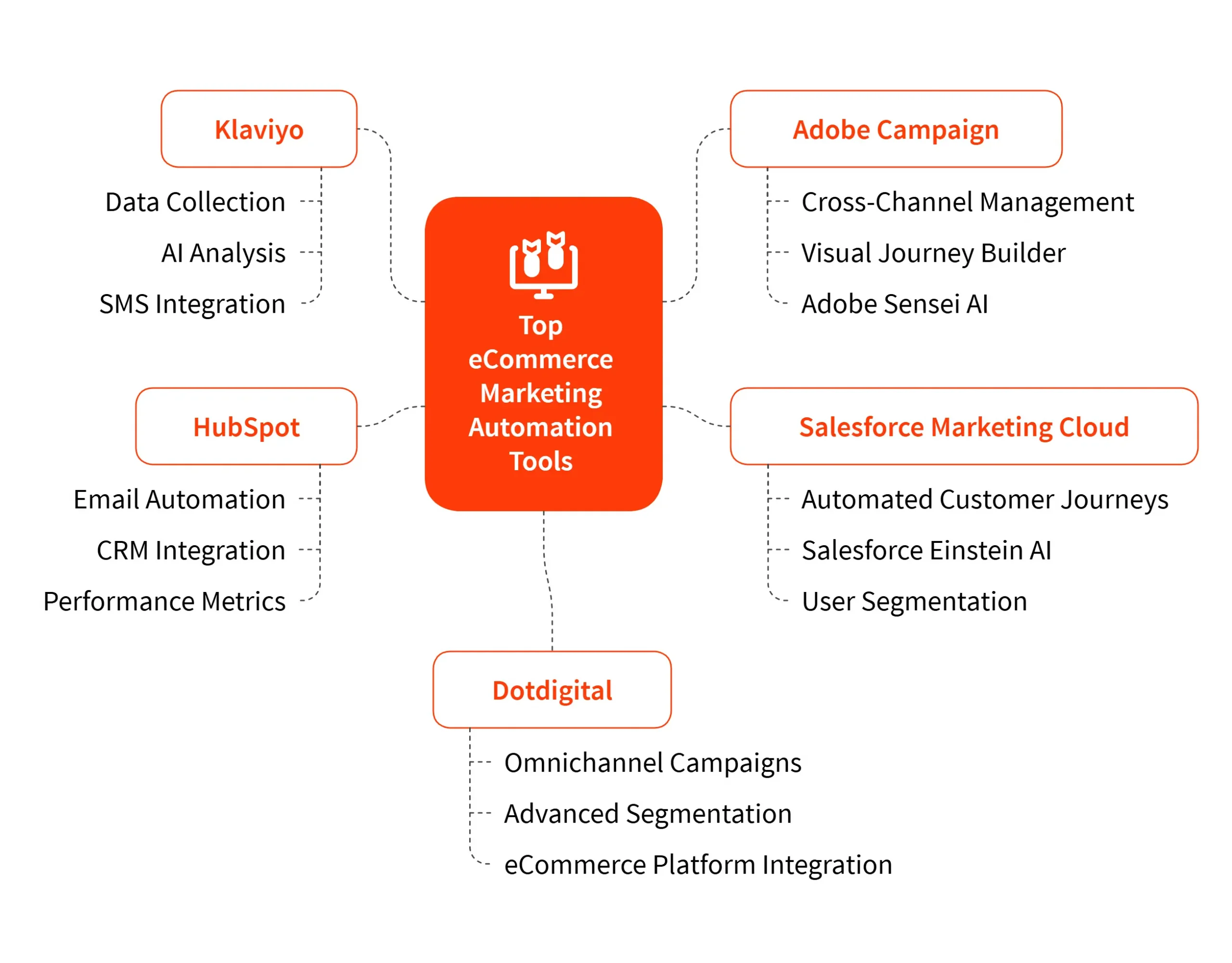 Top eCommerce Marketing Automation Tools