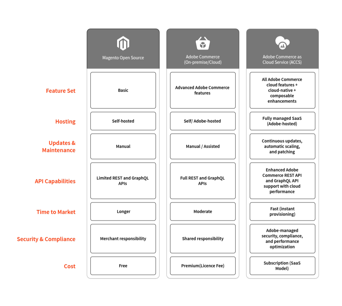 What are the differences between ACCS, Magento Open Source, and Adobe Commerce?