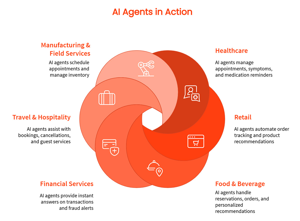 Use Cases of AI Agents Across Industries