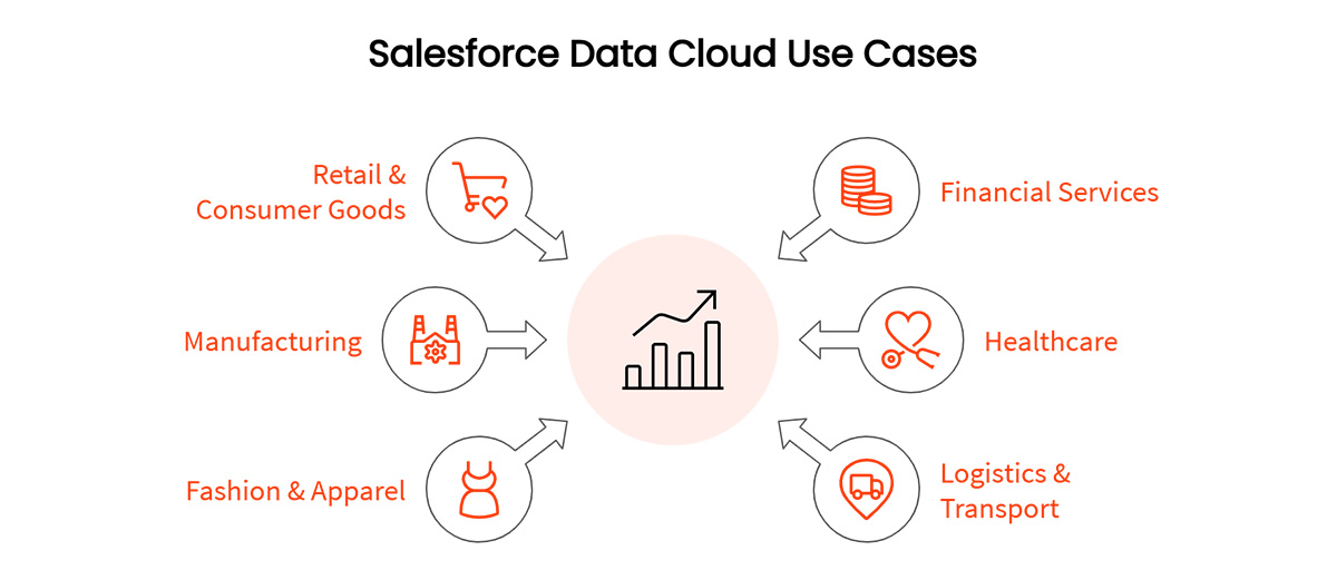 Salesforce-Data-Cloud-Use-Cases