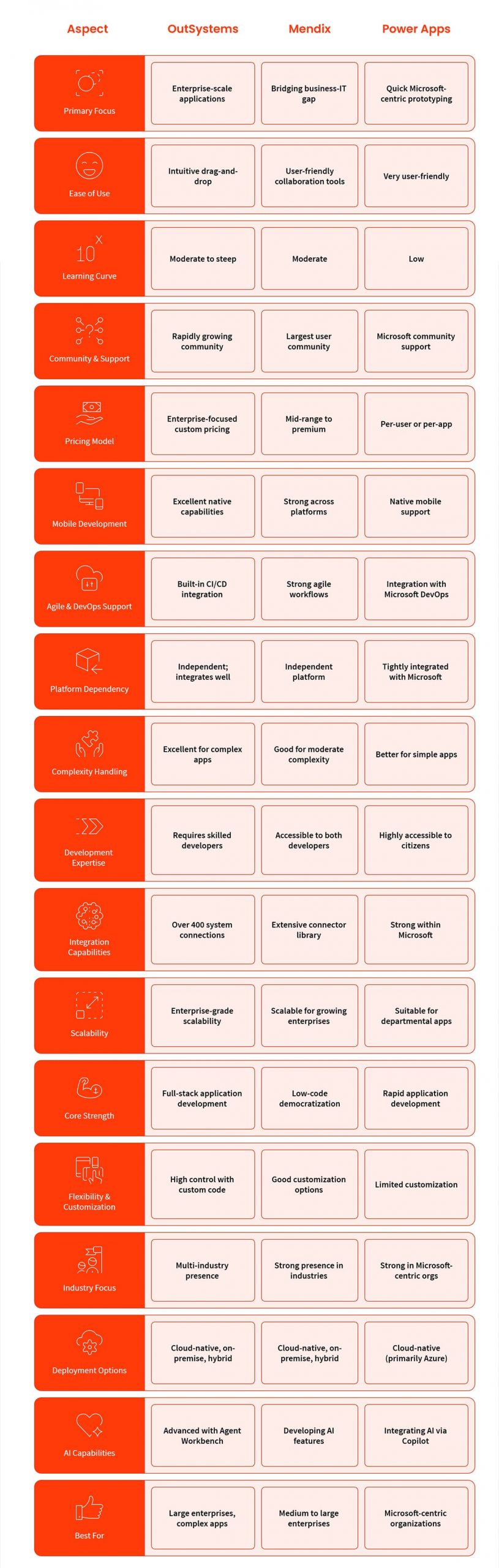 OutSystems vs Other Low-Code Platforms